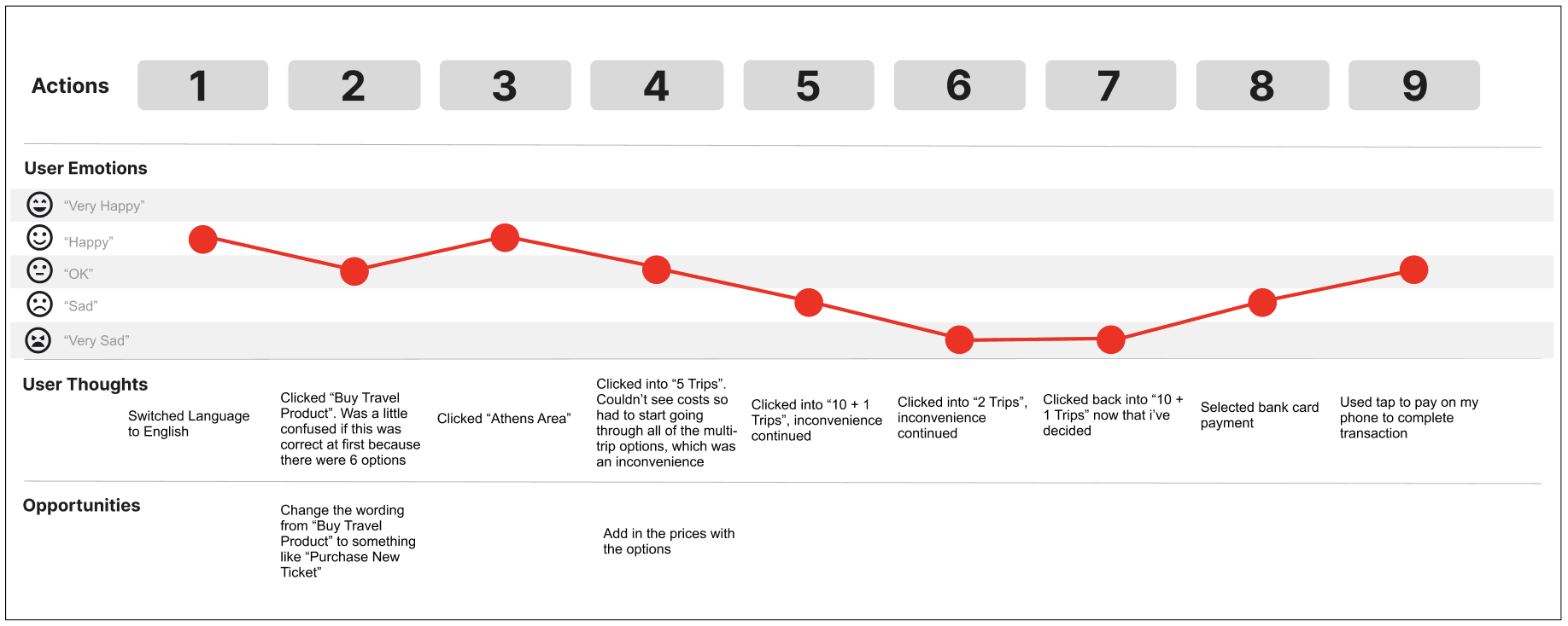 The map of a user journey to buy a ticket at a kiosk in Athens. There are 9 steps, and the main issues are with finding the prices of tickets, and also understanding what the different ticket types are.
